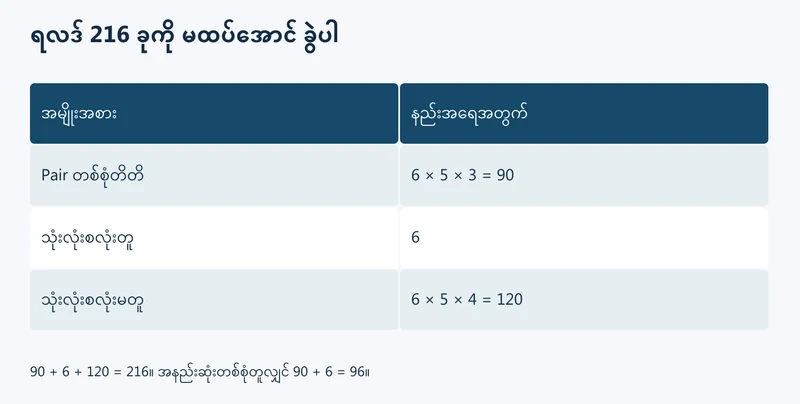 အန်စာတုံးသုံးလုံး၏ 216 ရလဒ်ကို မထပ်သောအုပ်စုသုံးခု ခွဲပုံ