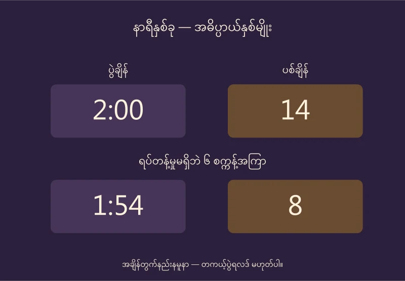 Offensive rebound ပြီး game clock2:00နှင့်shot clock14၊6စက္ကန့်အကြာ1:54နှင့်8ဖြစ်ပုံကိုပြသောပုံ