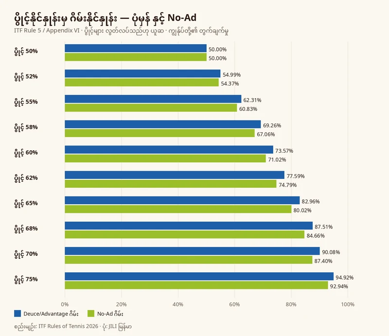 ပွိုင့်နိုင်နှုန်း 50% မှ 75% အထိ ပုံမှန် Deuce/Advantage ဂိမ်းနှင့် No-Ad ဂိမ်း နိုင်နှုန်းကို နှိုင်းယှဉ်သော ဘားဂရပ်
