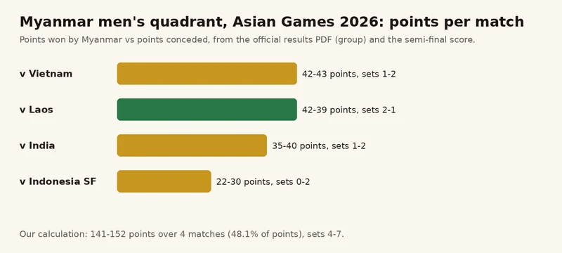 မြန်မာ အမျိုးသား quadrant အသင်း၏ Asian Games 2026 ပွဲ 4 ပွဲ ရရှိအမှတ် ဘားဇယား — ဗီယက်နမ် 42၊ လာအို 42၊ အိန္ဒိယ 35၊ အင်ဒိုနီးရှား 22