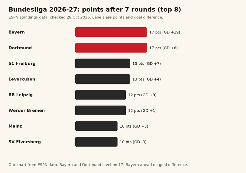 Bundesliga 2026-27 ခုနစ်ပတ်အပြီး ထိပ်ဆုံး 8 သင်း၏ အမှတ်နှင့် ဂိုးကွာကို ပြသော ဘားဇယား