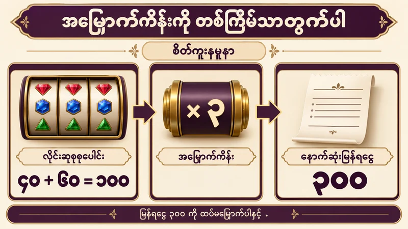 စိတ်ကူးလိုင်းဆု ၄၀ နှင့် ၆၀ ပေါင်း ၁၀၀ ကို သုံးဆမြှောက်လျှင် ပြန်ရငွေ ၃၀၀ ဖြစ်ပြီး ထပ်မမြှောက်ရန် ရှင်းပြပုံ